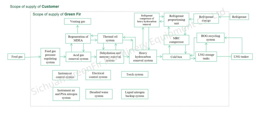 2, 000, 000 Nm3/D Small and Medium Scale Natural Gas Processing Plant LNG Plant China Manufacturer Greenfir