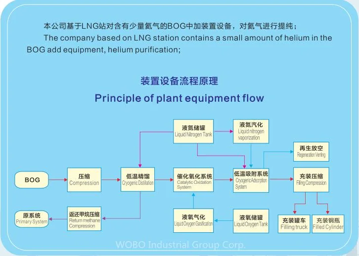 High Pure Helium 99.999% Recovery Purification Helium Plant for Sale